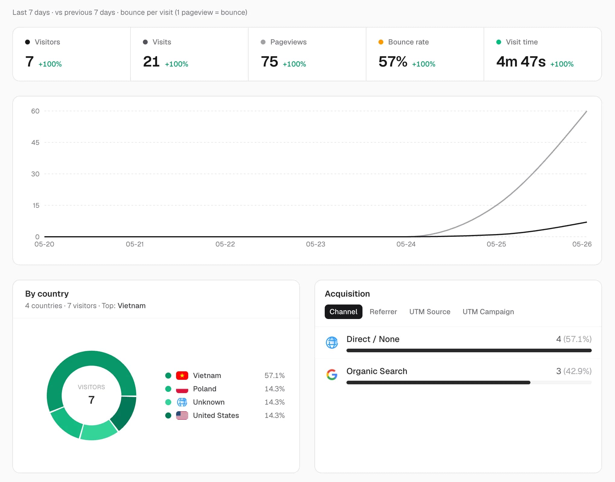 Open Analytics — Privacy-friendly web analytics illustration 1 of 3