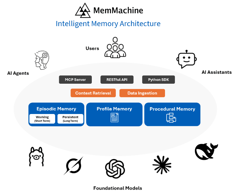 MemMachine illustration 1 of 4